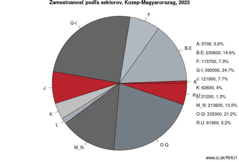 Zamestnanosť podľa sektorov, Kozep-Magyarorszag, 2022