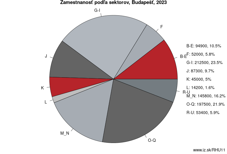 Zamestnanosť podľa sektorov, Budapešť, 2022