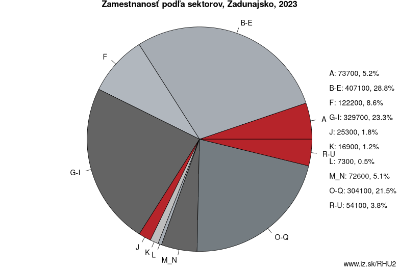 Zamestnanosť podľa sektorov, Zadunajsko, 2022