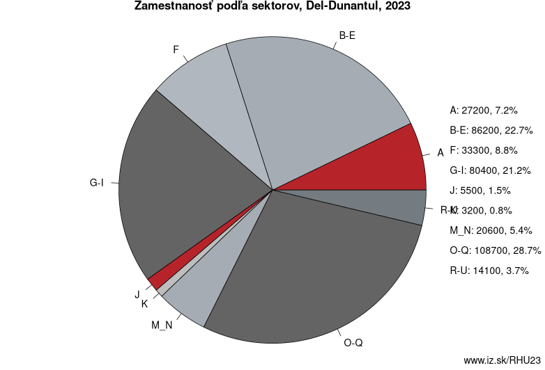Zamestnanosť podľa sektorov, Del-Dunantul, 2020