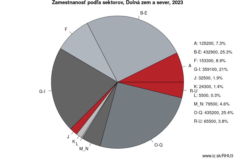 Zamestnanosť podľa sektorov, Dolná zem a sever, 2022