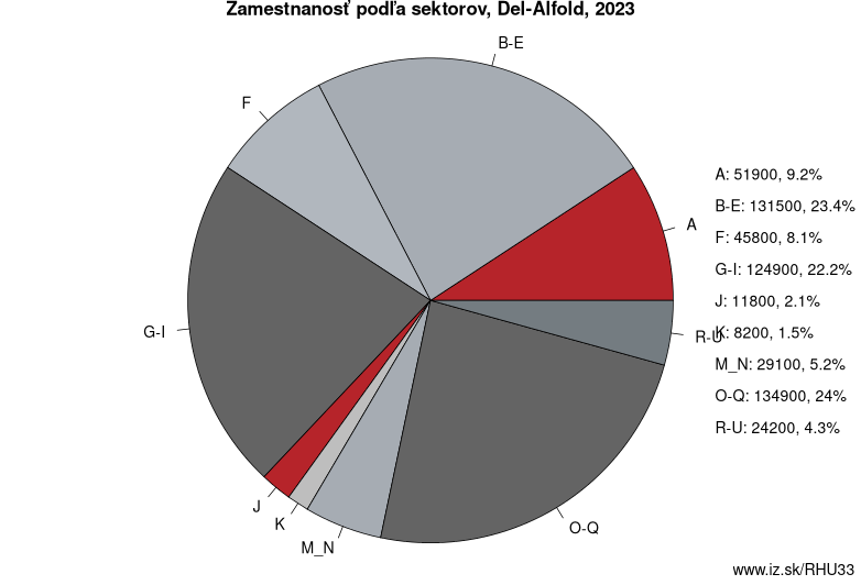 Zamestnanosť podľa sektorov, Del-Alfold, 2023