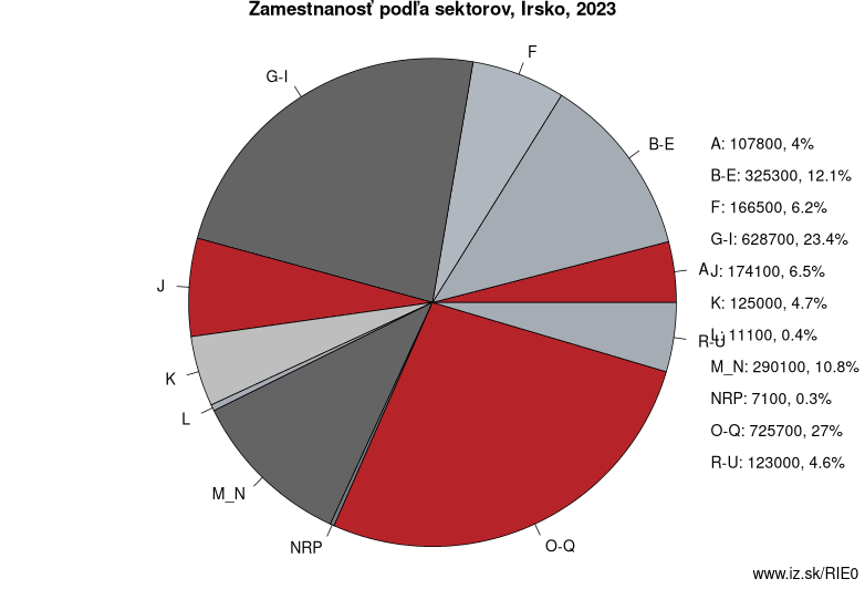 Zamestnanosť podľa sektorov, Írsko, 2022