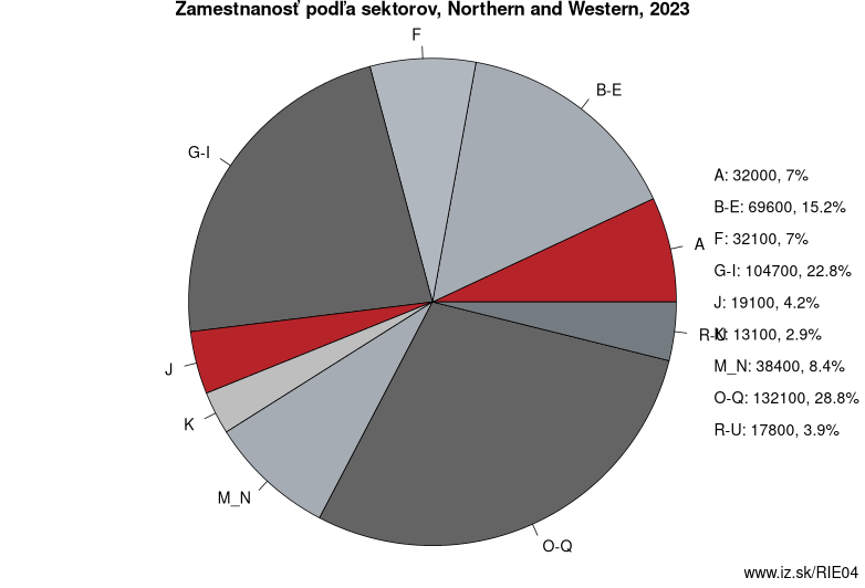 Zamestnanosť podľa sektorov, Northern and Western, 2021