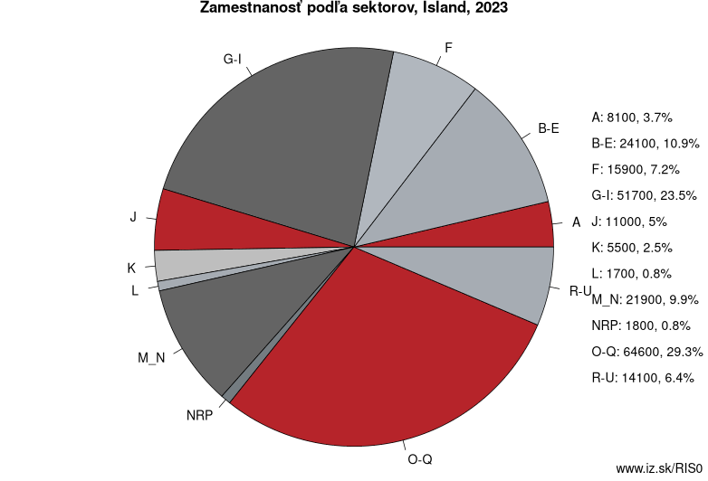 Zamestnanosť podľa sektorov, Island, 2022
