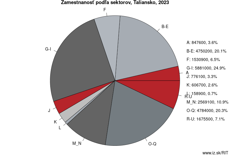 Zamestnanosť podľa sektorov, Taliansko, 2022