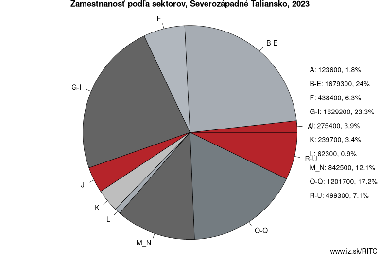 Zamestnanosť podľa sektorov, Severozápadné Taliansko, 2022