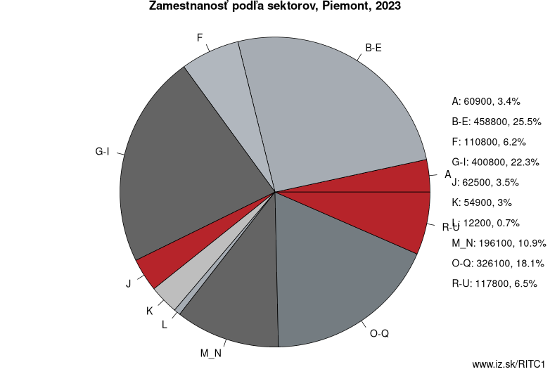 Zamestnanosť podľa sektorov, Piemont, 2021