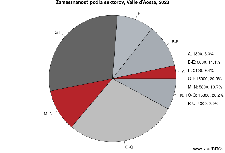Zamestnanosť podľa sektorov, Valle d’Aosta, 2023