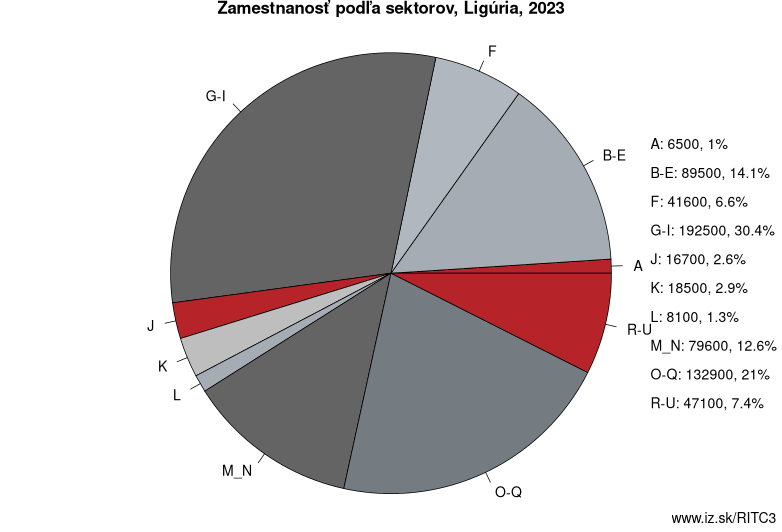 Zamestnanosť podľa sektorov, Ligúria, 2022