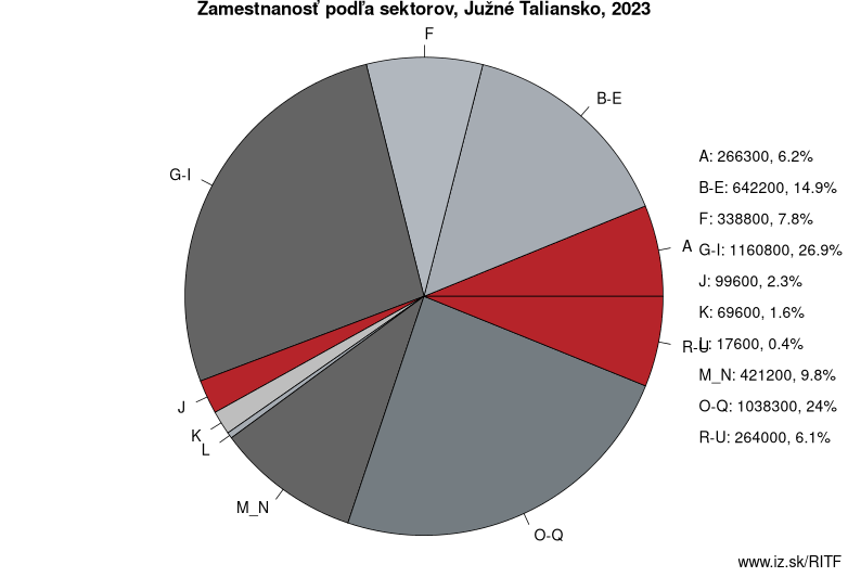 Zamestnanosť podľa sektorov, Južné Taliansko, 2022