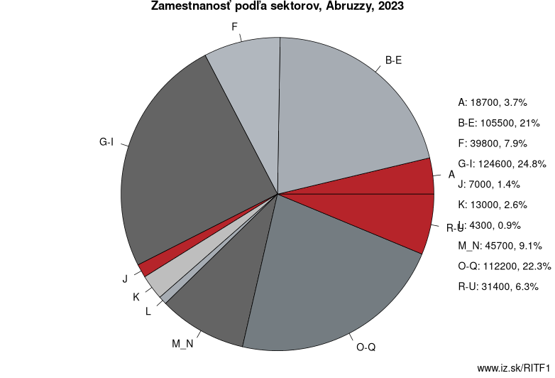 Zamestnanosť podľa sektorov, Abruzzy, 2023