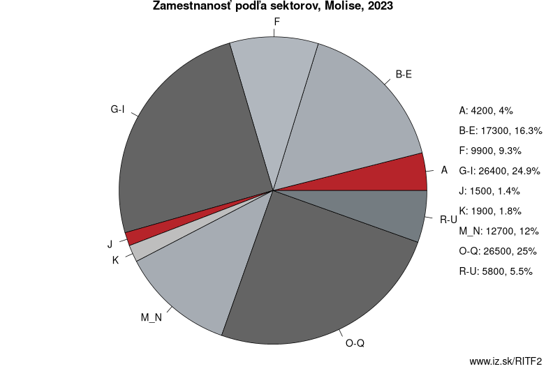 Zamestnanosť podľa sektorov, Molise, 2022