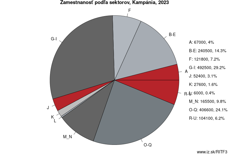 Zamestnanosť podľa sektorov, Kampánia, 2023