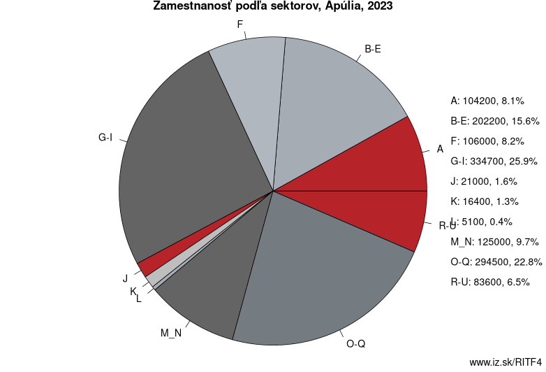 Zamestnanosť podľa sektorov, Apúlia, 2023