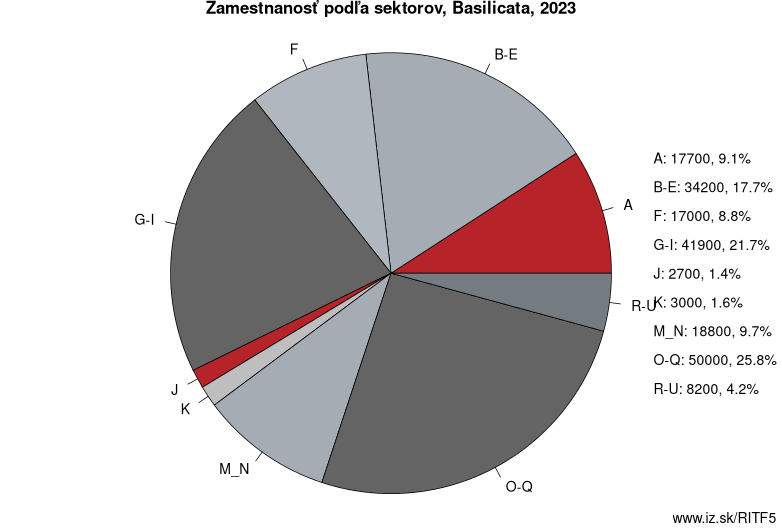 Zamestnanosť podľa sektorov, Basilicata, 2023