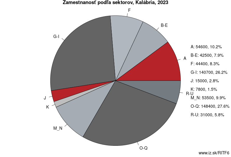 Zamestnanosť podľa sektorov, Kalábria, 2022