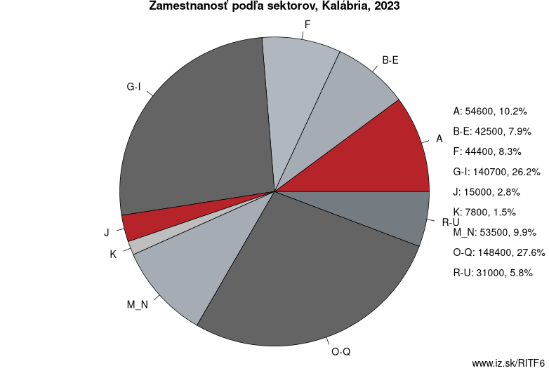 Zamestnanosť podľa sektorov, Kalábria, 2023