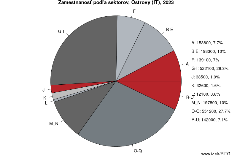 Zamestnanosť podľa sektorov, Ostrovy (IT), 2023