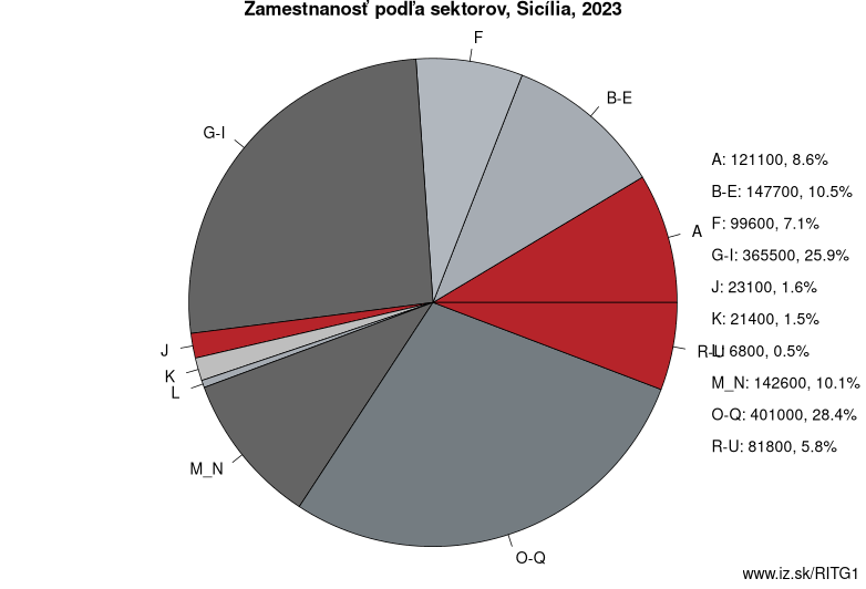 Zamestnanosť podľa sektorov, Sicília, 2022