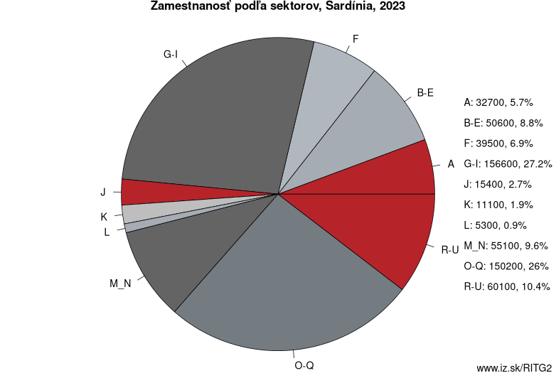 Zamestnanosť podľa sektorov, Sardínia, 2022