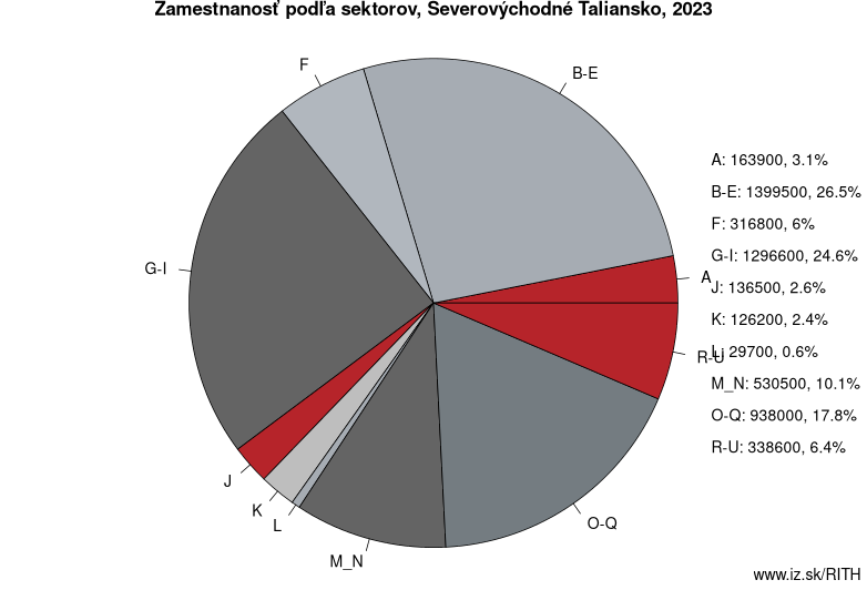 Zamestnanosť podľa sektorov, Severovýchodné Taliansko, 2022