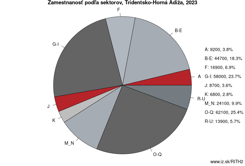 Zamestnanosť podľa sektorov, Tridentsko-Horná Adiža, 2023