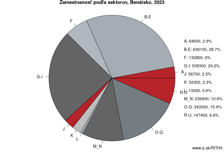 Zamestnanosť podľa sektorov, Benátsko, 2023