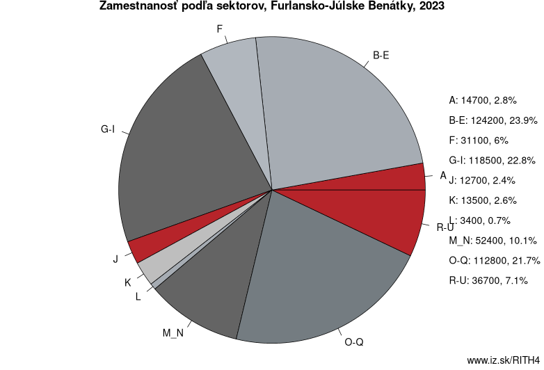 Zamestnanosť podľa sektorov, Furlansko-Júlske Benátky, 2023