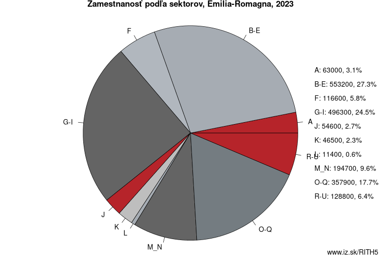 Zamestnanosť podľa sektorov, Emilia-Romagna, 2021
