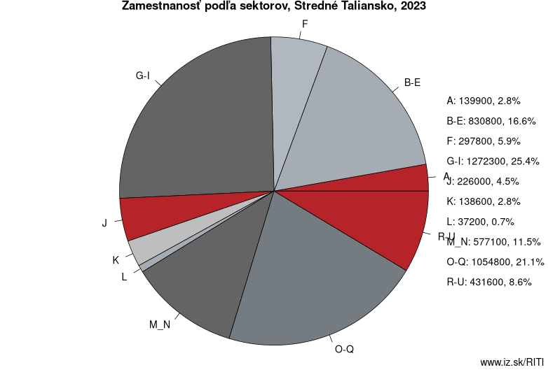 Zamestnanosť podľa sektorov, Stredné Taliansko, 2022