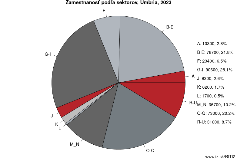 Zamestnanosť podľa sektorov, Umbria, 2023