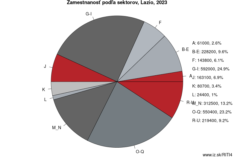 Zamestnanosť podľa sektorov, Lazio, 2023