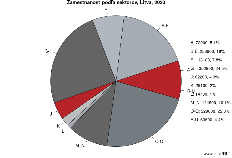 Zamestnanosť podľa sektorov, Litva, 2022