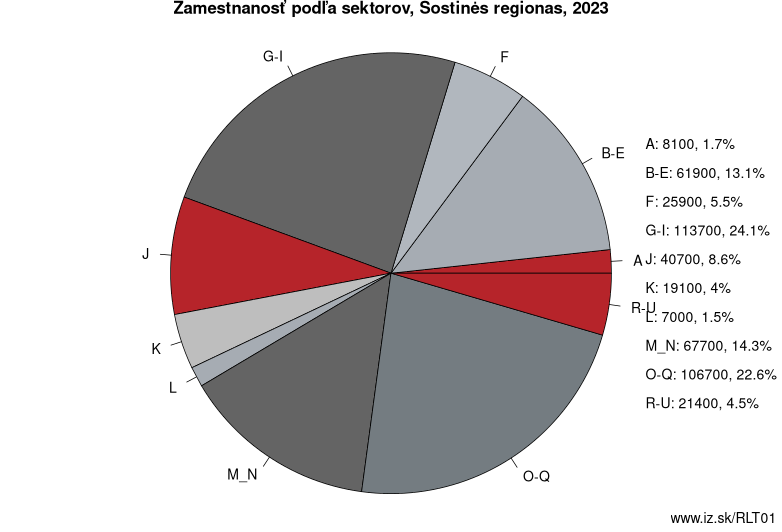 Zamestnanosť podľa sektorov, Sostinės regionas, 2021