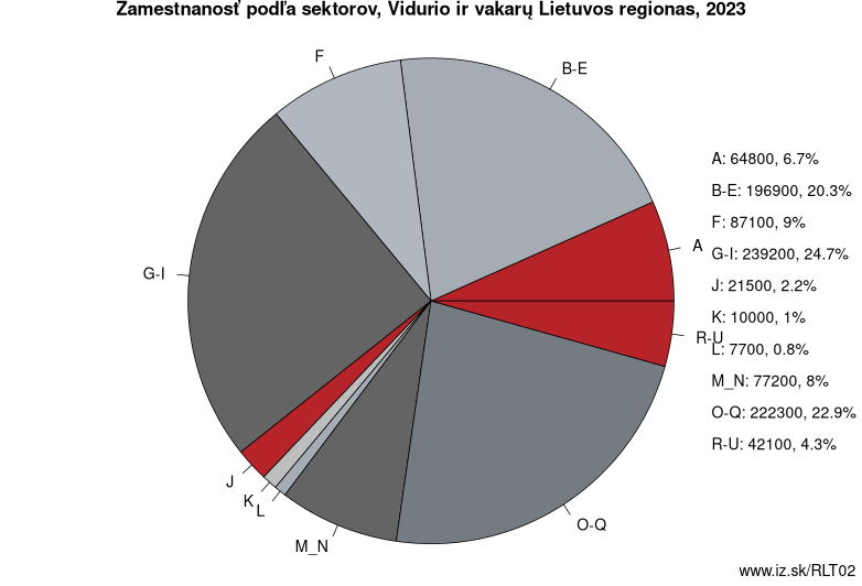 Zamestnanosť podľa sektorov, Vidurio ir vakarų Lietuvos regionas, 2021