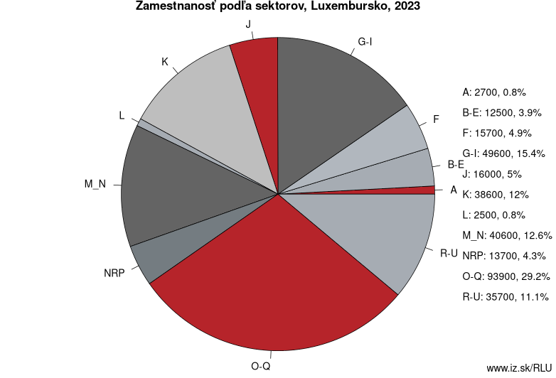 Zamestnanosť podľa sektorov, Luxemburg, 2021