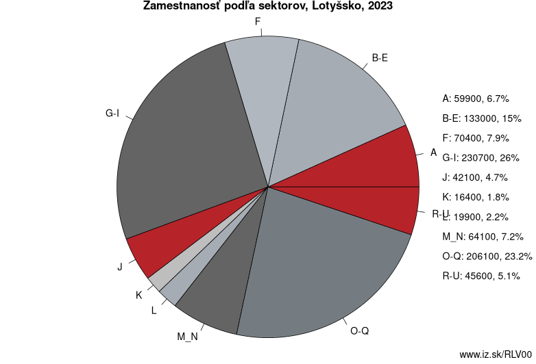 Zamestnanosť podľa sektorov, Lotyšsko, 2023