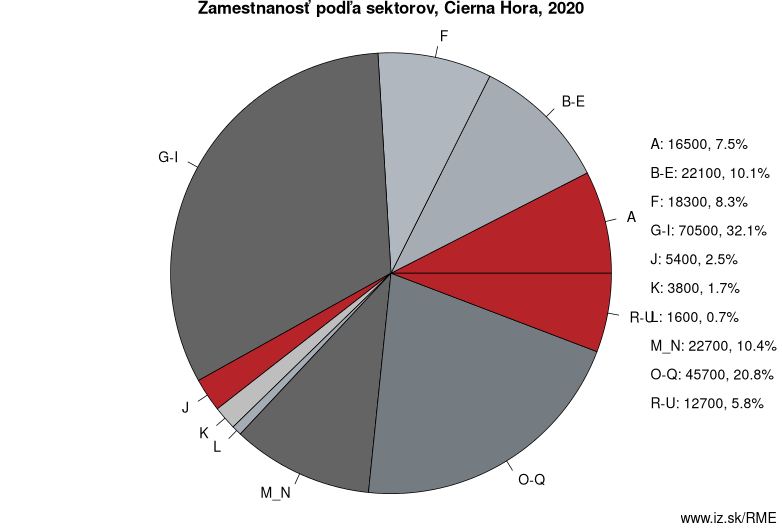 Zamestnanosť podľa sektorov, Čierna Hora, 2020