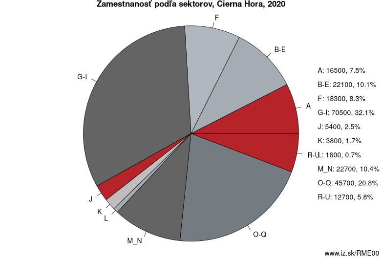 Zamestnanosť podľa sektorov, Čierna Hora, 2020