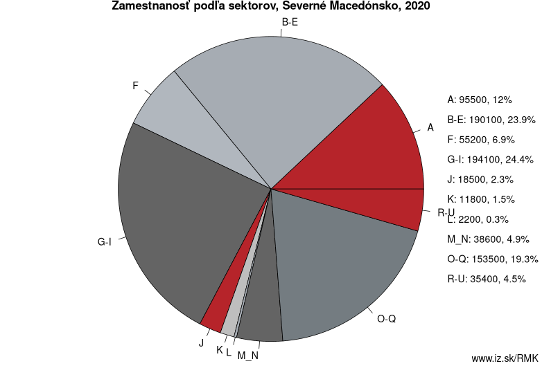 Zamestnanosť podľa sektorov, Severné Macedónsko, 2020