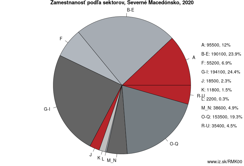 Zamestnanosť podľa sektorov, Severné Macedónsko, 2020