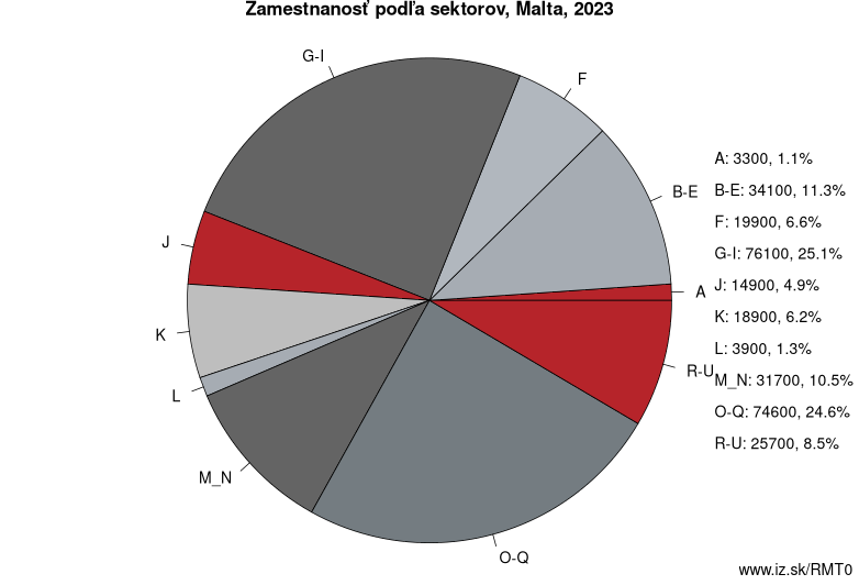 Zamestnanosť podľa sektorov, Malta, 2022