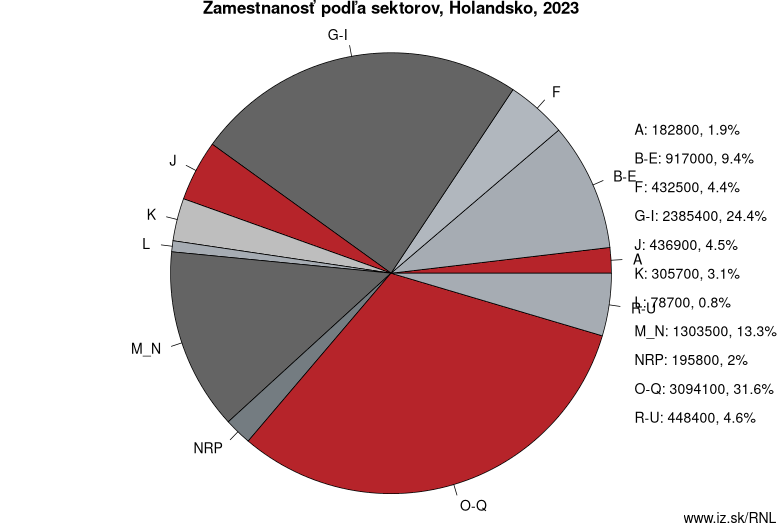 Zamestnanosť podľa sektorov, Holandsko, 2022