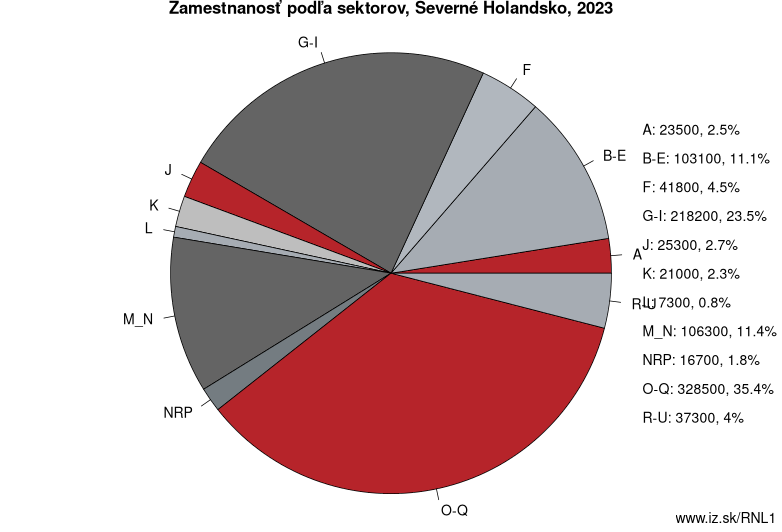 Zamestnanosť podľa sektorov, Severné Holandsko, 2022