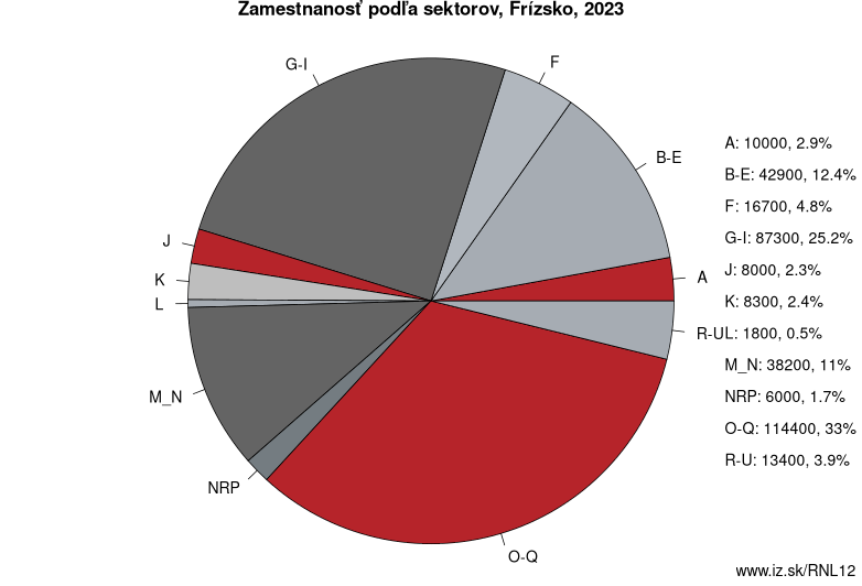 Zamestnanosť podľa sektorov, Frízsko, 2022