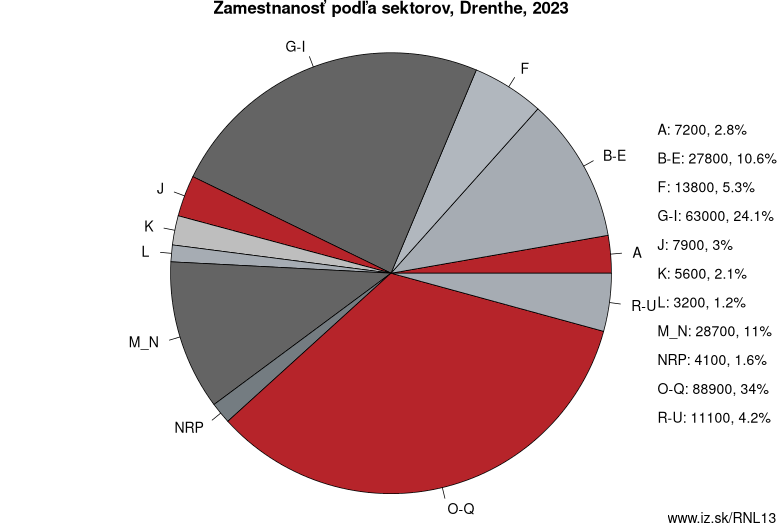 Zamestnanosť podľa sektorov, Drenthe, 2021