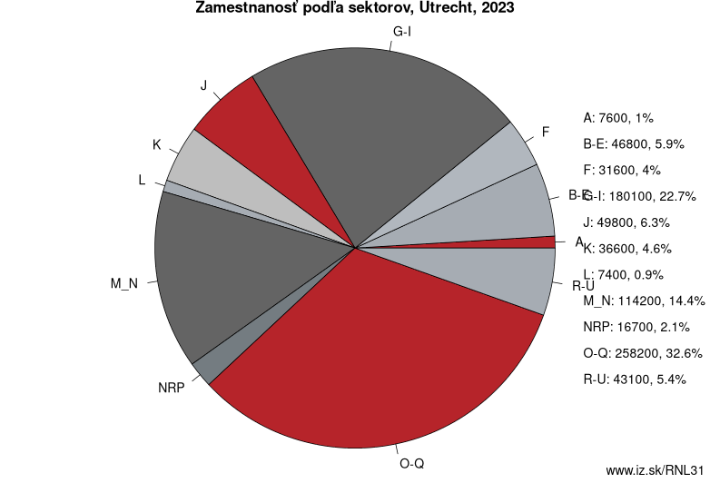 Zamestnanosť podľa sektorov, Utrecht, 2021