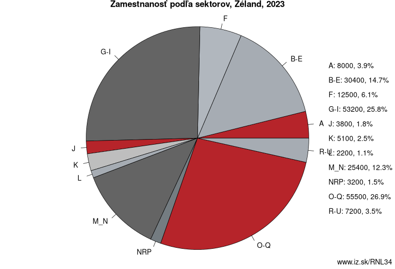 Zamestnanosť podľa sektorov, Zéland, 2022