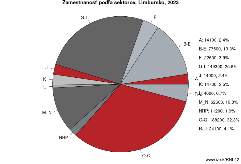 Zamestnanosť podľa sektorov, Limbursko, 2020